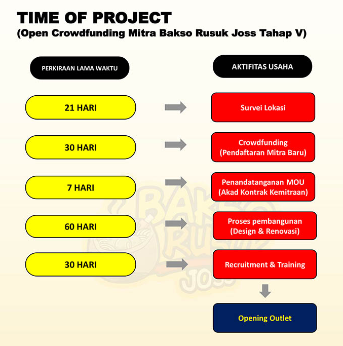 Harga Franchise Kemitraan Bakso Rusuk Joss Lengkap Dengan Cara