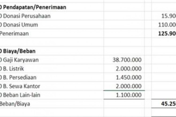 Cara Membuat Laporan Keuangan Yayasan Pendidikan Excel, Ini Dia Urutan Mulai dari Awal hingga Akhir