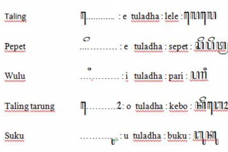 Contoh Sandhangan Swara dan Bunyinya, Mengenal Huruf Vokal Aksara Jawa