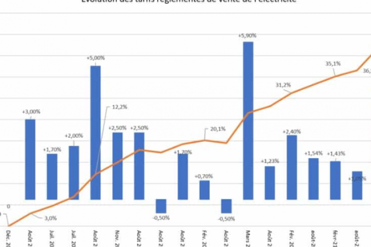 Prix de l’électricité 2024 Augmentation évitée d’environ 1%, Quelles sont les dernières tendances ?