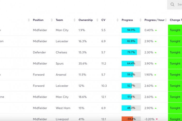 Bocoran FPL Price Change Predictor November 2024, Intip Pemain yang Lagi Full Power!