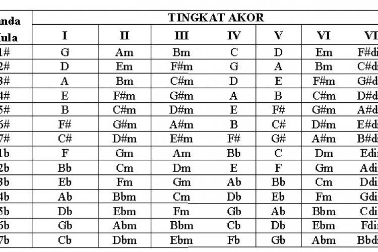 Jenis Jenis Akord Dalam Musik, Sebuah Komponen Penting Dalam Sebuah Lagu