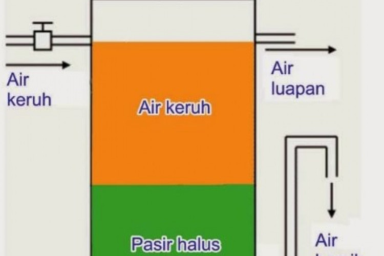 Metode Penjernihan Air Dengan Cara Saringan Pasir Lambat, Solusi Mendapatkan Air Bersih