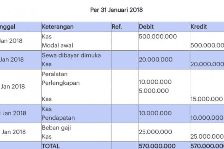 Contoh Jurnal Umum Serta Cara Pembuatannya, Catatan Keuangan dalam Perusahaan Lebih Terstruktur