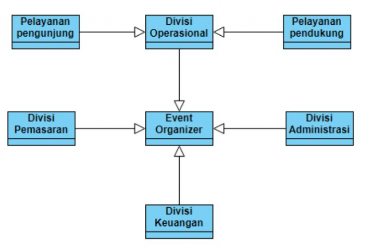 Struktur Organisasi Wedding Organizer dan Tugasnya yang Wajib Kamu Ketahui, No 1 Paling Penting!