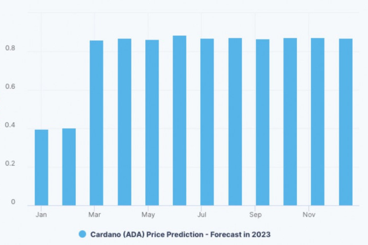 Update Prediksi Harga Cardano Bulan Februari 2024, Diperkirakan Alami Peningkatan!