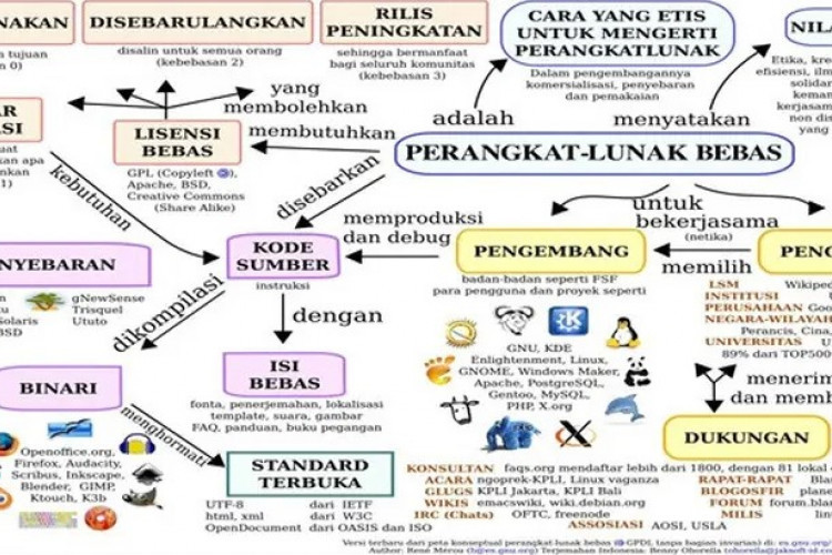 Permudah Belajar! Manfaat Membuat Peta Konsep yang Kreatif di Ms Word, Membantu Pemahaman dan Pemecahan Masalah