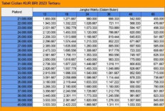 Tersedia Tambahan Kuota! Daftar Tabel KUR BRI Palembang 2023 Berikan Bunga Rendah Cicilan Lebih Ringan 