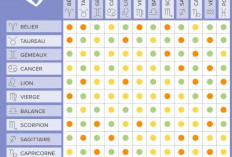 Test De Compatibilité Entre Partenaires : Recommandations Basées Sur Le Zodiaque Et La Date De Naissance, À Vérifier Avant Le Mariage